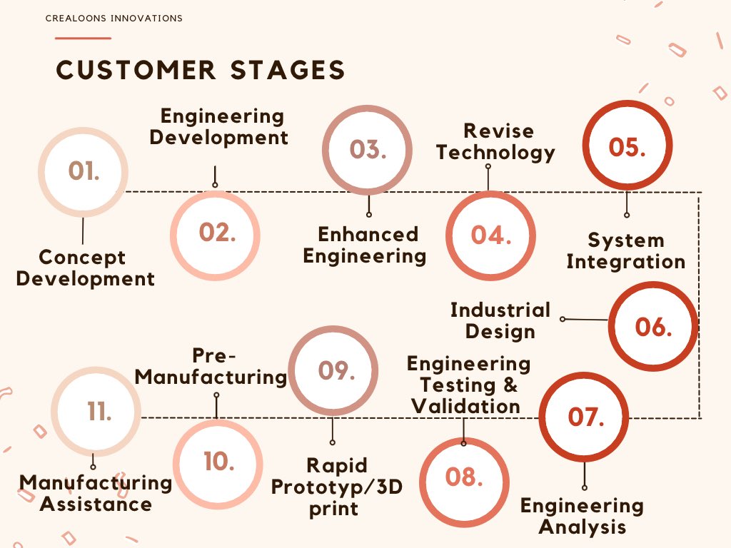 369innovations's tweet photo. Customer stages for a product development. #innovation https://t.co/ctXTH6op4n