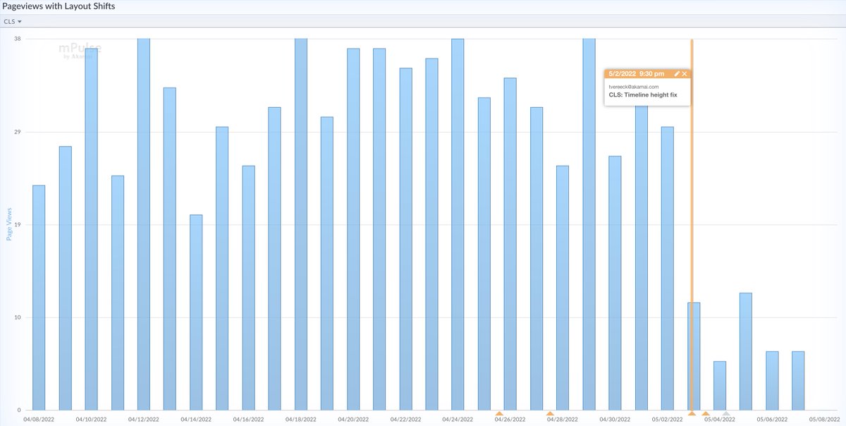 TimVereecke's tweet photo. After implementing "scrollbar-gutter:stable" the amount of page-views with a layout shift dropped nicely!
#AimForZero #CLS #WebPerf https://t.co/OOBVP5CMuI