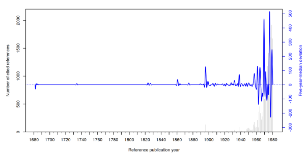 lutzbornmann's tweet photo. Revolutions in science: The proposal of an approach for the identification of most important researchers, institutions, and countries based on Reference Publication Year Spectroscopy (RPYS) https://t.co/WDH3BGLW3V https://t.co/YXm5YOmo7t