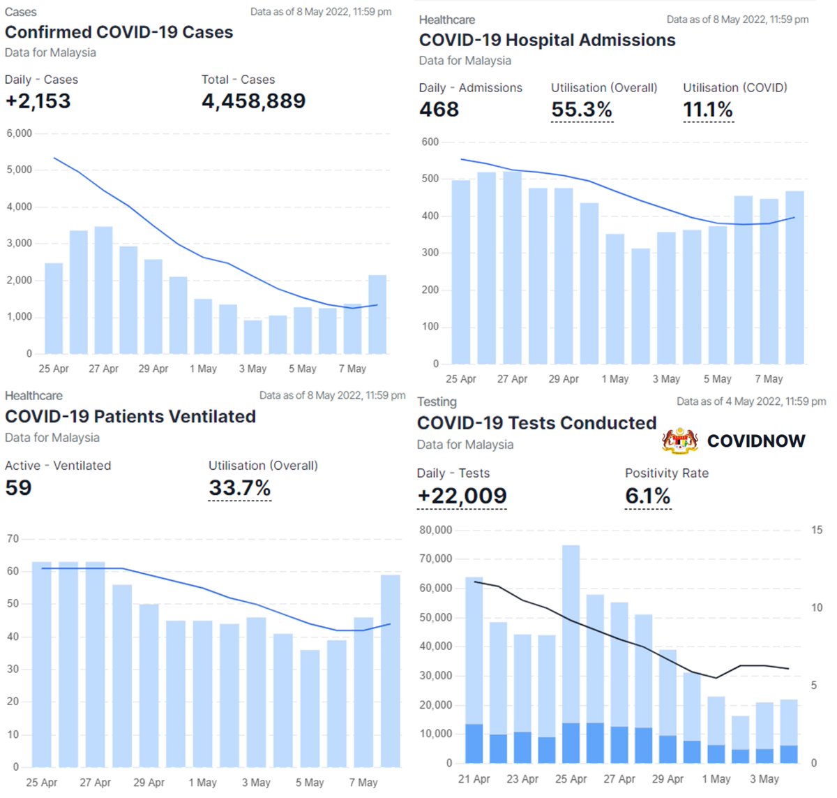 DrAmarMOH's tweet photo. Do not be fooled by Covid-19 case numbers.
Note that hospitalisation &amp; ventilation numbers have been rising past few days.
This tells us that cases have been high in past 2-3 wks. 
The issue is limited testing &amp; reporting of positive tests. 
The next wave started 2-3 weeks ago. https://t.co/fdtQ4ic90A