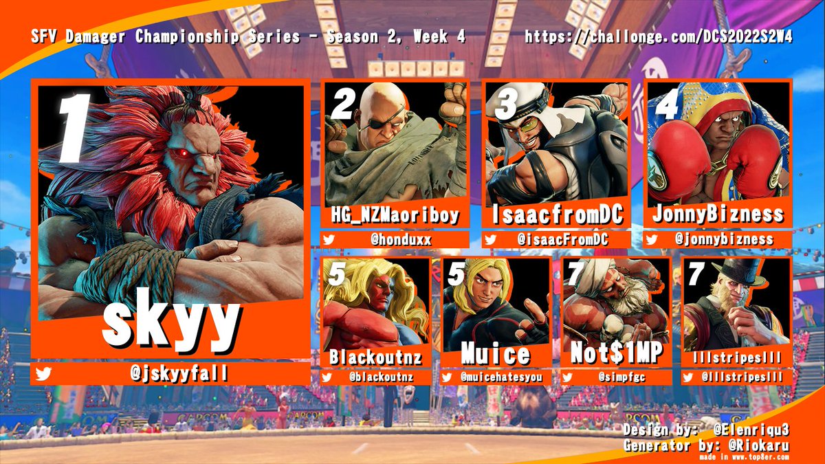 standingfierce's tweet photo. Thanks everyone for entering tonight and congratulations to @Jskyyfall on taking out week 4 and being our first 3peat season winner.
Catch you all tomorrow for some Guilty Gear Strive. https://t.co/fRM9Rncc1E