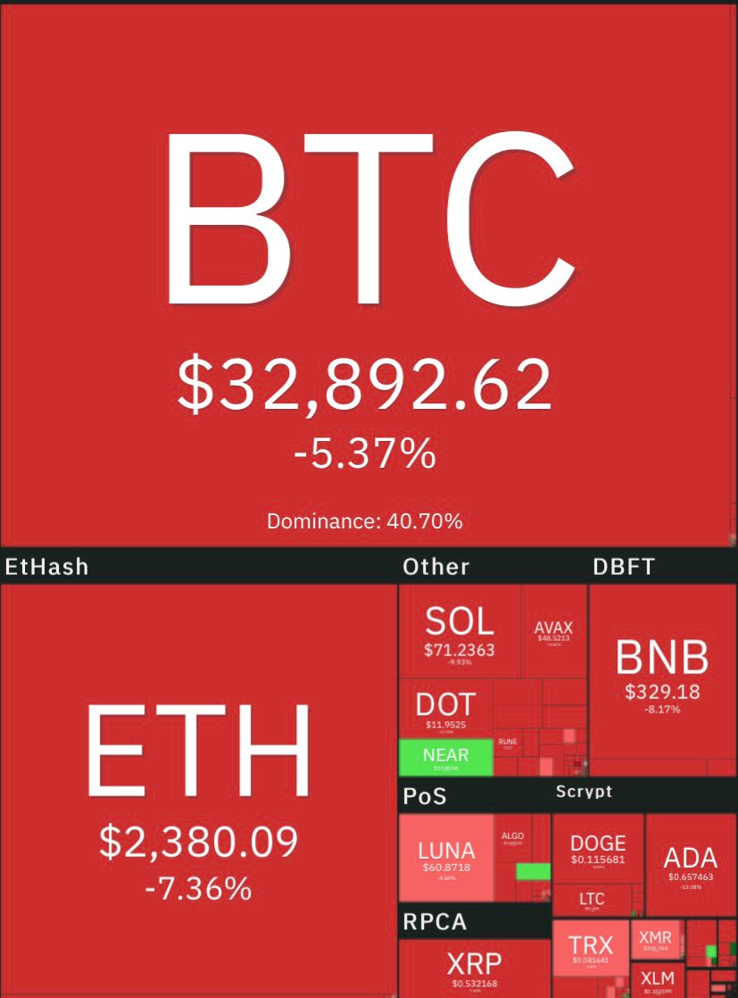 ryo_ryo45's tweet photo. ビットコインの続落…
取引所合計で4145BTCのロスカット。
日本円で約179億円！！
全体で117000人が清算された模様。（24H）
#BTC https://t.co/9VPbuCFGf1
