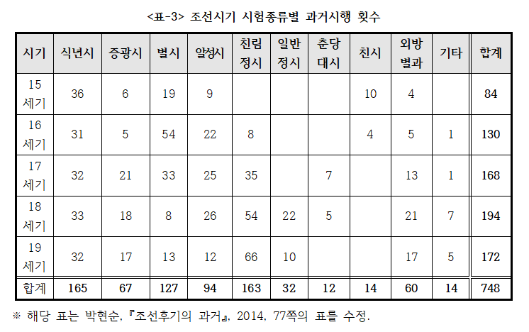 조선시대 과거시험이 중국 과거에 비해 헛점도 많고 부정응시자를 양산하기 좋은 여건이면서 당대인들도 그걸 가장 문제로 삼았지만, 결국 부정행위는 사실 말엽이고 가장 큰 문제는 바로 구조적인, 합법적인 편법의 문제가 아닐까 싶고. 이것이 대체로는 17~18세기에는 정시(庭試)의 형태로 나타났다.