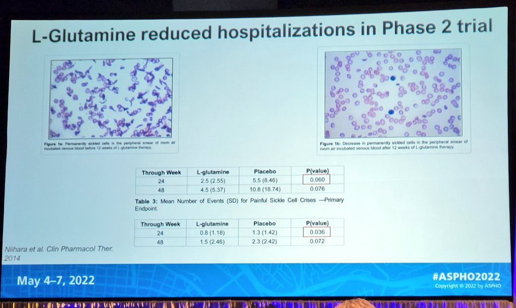 DrPowerHays's tweet photo. 1️⃣L-glutamine (brand name: #Endari) by Drs Morrone & Badawy
Rationale: sickling and hemolysis generates damaging oxidative stress. Supplementing RBC's w/ glutamine may ⬆️ biochemical stress tolerance #antioxidant
Results: decreased hospitalizations, safe
https://t.co/Upn9bmpPkG https://t.co/D8DW8E2z62
