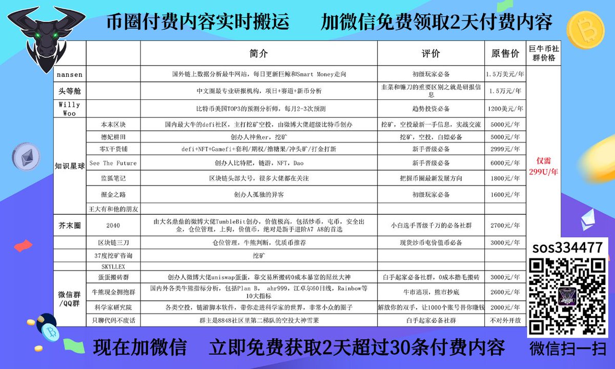 GGLUNAjuniu87's tweet photo. 【巨牛币】优质币圈付费社群集合地，汇集了价值约20万rmb的顶级付费社群内容，涵盖币圈所有细分赛道包括nansen巨鲸监控网站及 #头等舱研报。你想要的社群我们都有，没有的也可以加。 超值体验价299U/年，买到最优质的币圈内容，超低门槛让你在币圈认知加速提升。 #NFT #知识星球 https://t.co/TQ6aNqhhNJ