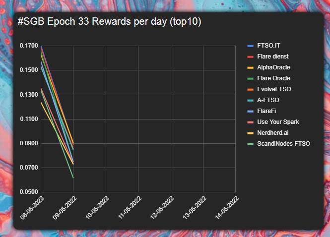 JeenLolkema's tweet photo. #SGB Epoch 33, day 2 update! 🐦

Less fluctuations, leading to the Daily R coming back to about ~0.09. Keep it going 😎

⚠️ Rates are a calculation, actual data may differ!
⚠️ This is for educational purposes only!
#XRPcommunity #Songbird #Flare #FLR #XRPa
https://t.co/MUAqoqEvYO https://t.co/hwJQGBW0OQ