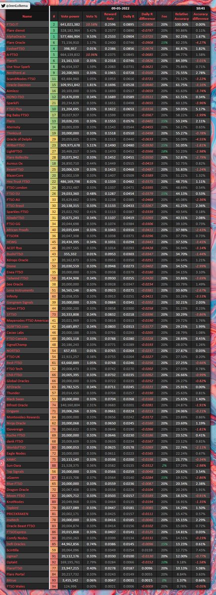 JeenLolkema's tweet photo. #SGB Epoch 33, day 2 update! 🐦

Less fluctuations, leading to the Daily R coming back to about ~0.09. Keep it going 😎

⚠️ Rates are a calculation, actual data may differ!
⚠️ This is for educational purposes only!
#XRPcommunity #Songbird #Flare #FLR #XRPa
https://t.co/MUAqoqEvYO https://t.co/hwJQGBW0OQ