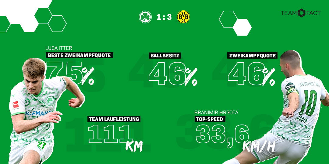 kleeblattfuerth's tweet photo. Mit der Partie gegen den @BVB ist unsere @Bundesliga_DE Heimsaison beendet.
Die Zahlen zum 33. Spieltag präsentiert von #teamfact.
#Kleeblatt #SGFBVB https://t.co/54NEKLGuxO