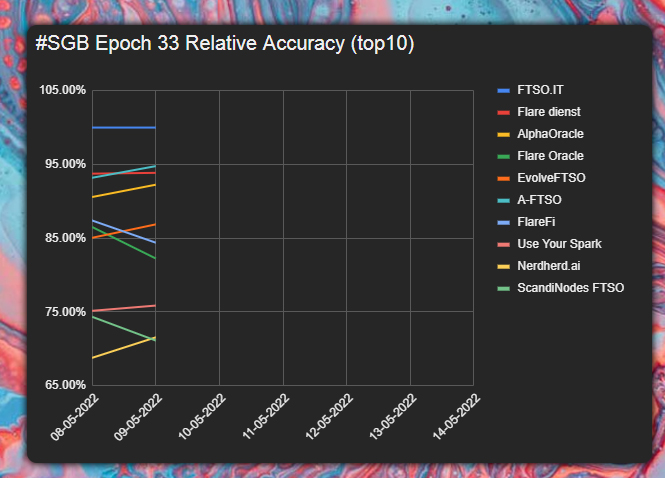 JeenLolkema's tweet photo. #SGB Epoch 33, day 2 update! 🐦

Less fluctuations, leading to the Daily R coming back to about ~0.09. Keep it going 😎

⚠️ Rates are a calculation, actual data may differ!
⚠️ This is for educational purposes only!
#XRPcommunity #Songbird #Flare #FLR #XRPa
https://t.co/MUAqoqEvYO https://t.co/hwJQGBW0OQ