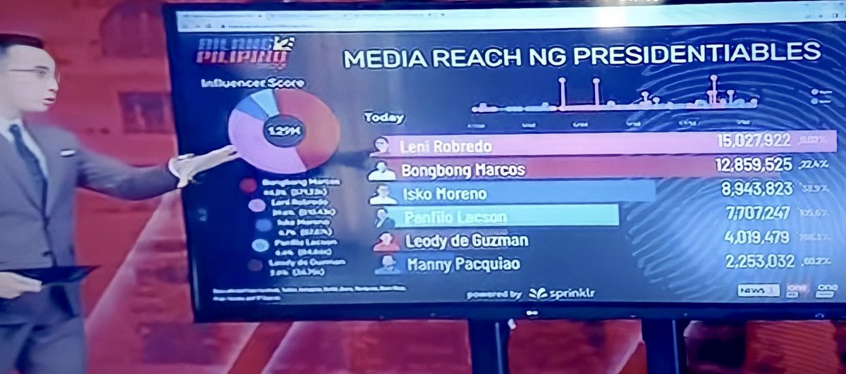Sonyful's tweet photo. Media Reach for Presidentiables!💕

1. Leni Robredo
2. BBM
3. Isko Moreno
4. Panfilo Lacson
5. Manny Pacquiao

Fervently praying that it will transform into votes.🇵🇭 #Halalan2022 https://t.co/Pbu5W5eopz