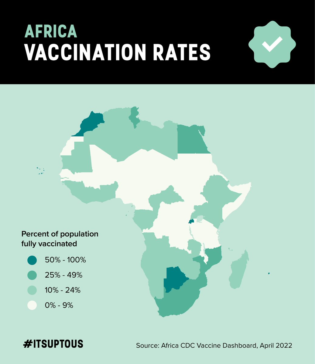According to latest #covid19 data provided by <a href="/AfricaCDC/">Africa CDC</a>, 15 out of 54 countries on the continent have vaccination rates below 10% of population. #itsUpToUs to continue campaigning for increased vaccination rates because the threat of #covid19 is still very real on the continent.