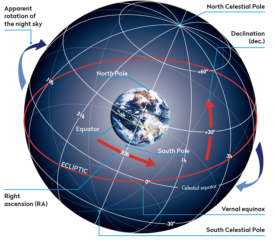 skyatnightmag's tweet photo. Navigate the night sky like an astronomer with our guide to the #celestialsphere:

https://t.co/bryhNB7UTz https://t.co/ZJldHmFhUK