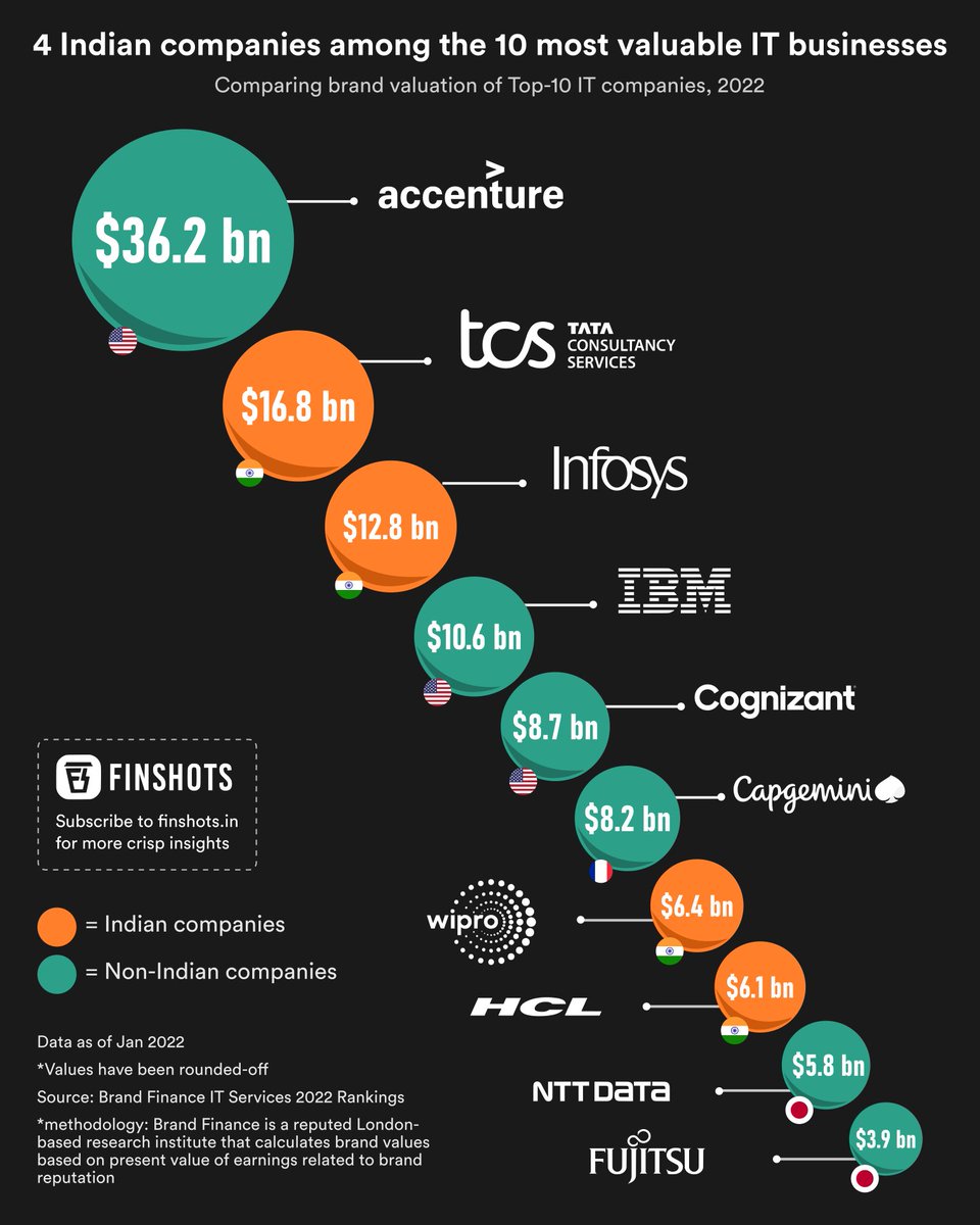 enricomolinari's tweet photo. Indian companies on top 10 most valuable #ICT 

@Finshots #IoT #fintech #finserv #insurtech #marketing

@JimHarris @insurtechforum @DrFerdowsi  @dmgerbino @smaksked @smugnier @RLDI_Lamy @bimedotcom @EvaSmartAI @Sharleneisenia @archonsec @BFCXguru @Chris_Skinner @SabineVdL https://t.co/9ZD7LJVJIy