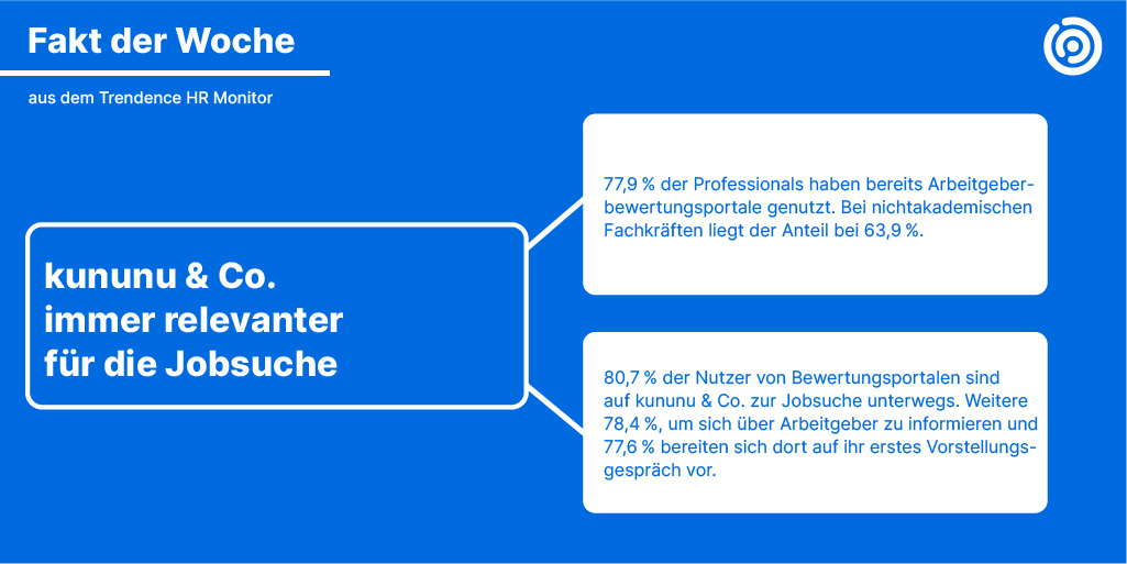 trendence_de's tweet photo. Arbeitgeberbewertungen werden immer wichtiger. Zahlen aus unserem #hrmonitor zeigen, dass der Nutzungsgrad bei  78% angekommen ist. Demnach werden @kununu &amp; Co vor allem für die Jobsuche und die Recherche zu Arbeitgebern während der Bewerbung eingesetzt. Unser #hrfaktderwoche: https://t.co/yqTXw71q3x