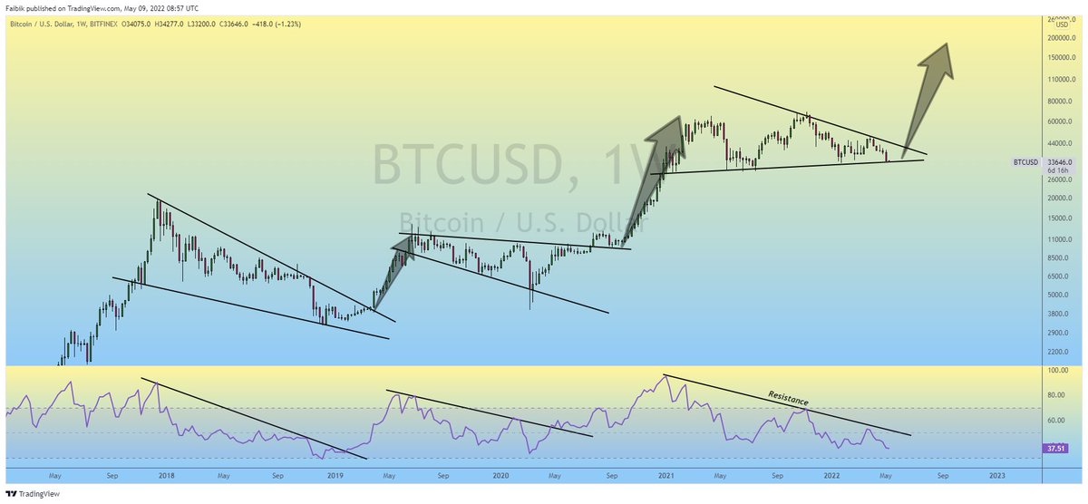 CryptoFaibik's tweet photo. If You Still Surviving the $BTC Bear Phase then You Definitely Deserve the Bull Run 🚀🚀

#Crypto #Bitcoin #BTC #BTCUSD https://t.co/9DPnffybhn