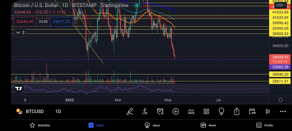 Is $btc perfectly going to bounce from Jan 24th crash support?
#BTC 
#Cryptocrash