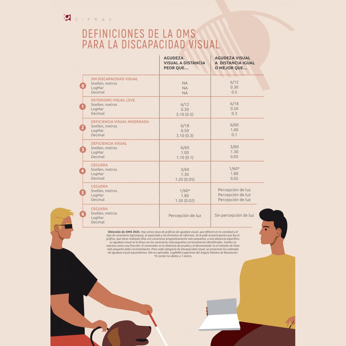 Cgcoo_es's tweet image. ⁉️Esta infografía recoge las definiciones de la OMS para la discapacidad visual
#cifras #Gaceta579 #GacetaCGCOO #discapacidad #visual