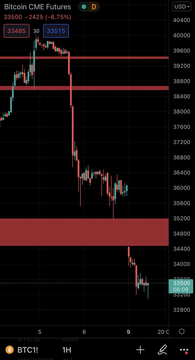 گپ #CME این هفته تشکیل شد