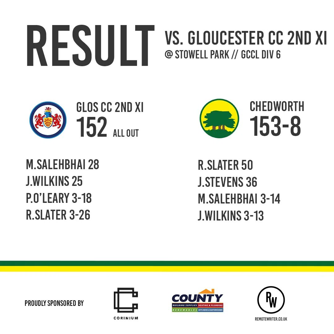 Great effort from the boys to come out on top in an absolute nail biter with <a href="/Gloucester_CC/">Gloucester Cricket Club</a> - with both teams doing their best to lose. Some excellent bowling figures from both sides and a debut to remember for Mr Cricket <a href="/RorySlater1/">Rory Slater</a> 🌳🌳🌳
#cotswolds #cricket #gloscricket