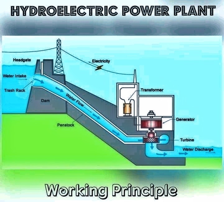 METERCOR2's tweet photo. SPIN THE WHEEL, GET SPARKS - The concepts behind hydro electric generation is simple. In Ontario we get 25% of our electricity from Niagara Falls. Most assume that it is more and are shocked to learn that we get 50%+ from nuclear generation.
#metercor #electricity #generation https://t.co/EcBMDYxSOn
