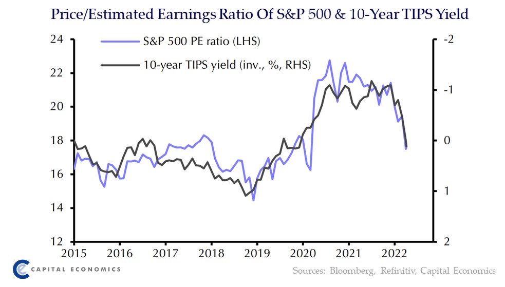 We expect three of the major trends in markets last week – higher long-dated US Treasury yields, a stronger US dollar, and faltering equity markets – to continue for a while yet. See our Daily: capitaleconomics.com/publications/c…