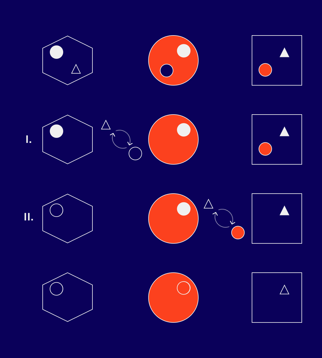 DffcltyAdjstd's tweet photo. A lack of coincidence of wants can be resolved by using another good - a medium of exchange -  to facilitate a transaction:
I) exchange one's goods for a medium of exchange
II) use the medium of exchange to acquire the desired good
This commonly referred to as indirect exchange. https://t.co/UZ5rLkt6zz