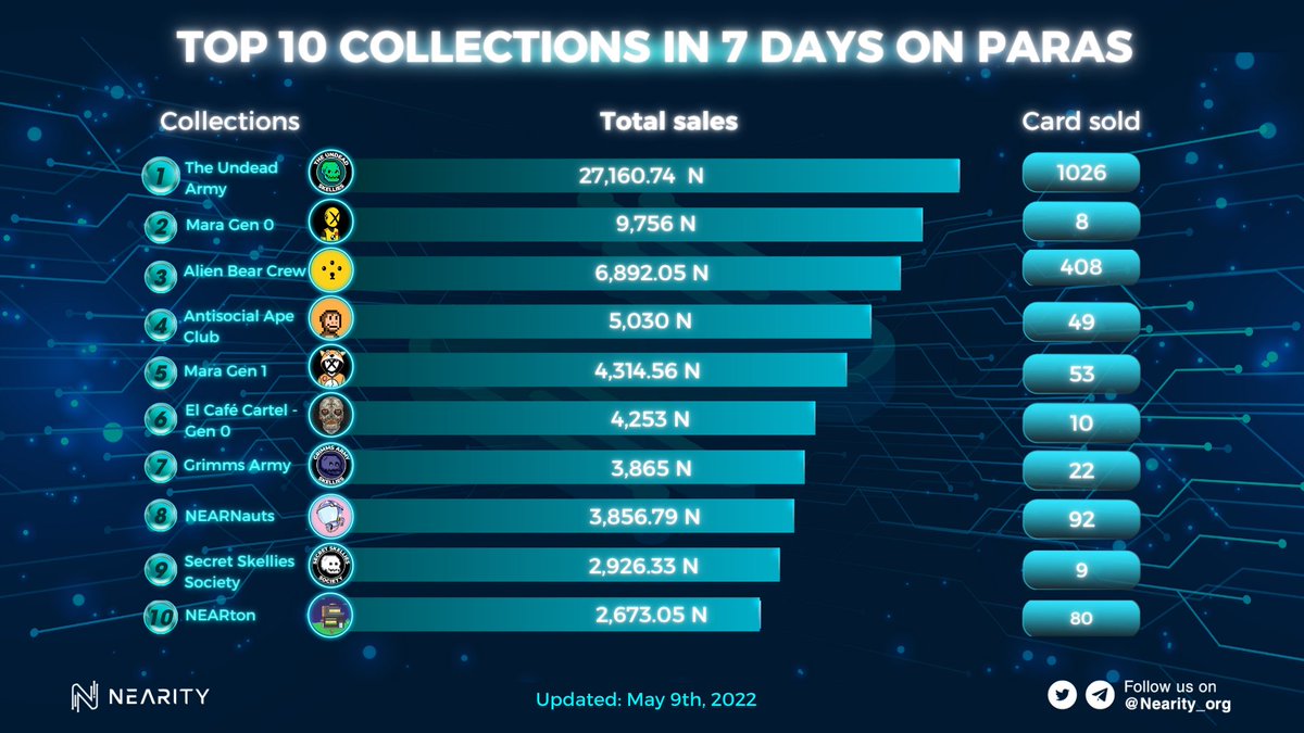 Nearity_org's tweet photo. 😍TOP 10 COLLECTIONS IN 7 DAYS ON PARAS.
🥇#TheUndeadArmy
🥈#MaraGen0
🥉#AlienBearCrew
#Nearity #NEARProtocol #MaraGen #TheUndeadArmy #AlienBearCrew https://t.co/UtwZL6UqCZ