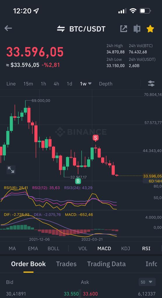 FanTokenHoldr's tweet photo. Hatırlarsanız 39.000$'dan 1 adet BTC almıştım. 46.500$'dan satmışım onu. Son 3 aydaki tek mantıklı hamlem :)) https://t.co/D2GOmsz5RH