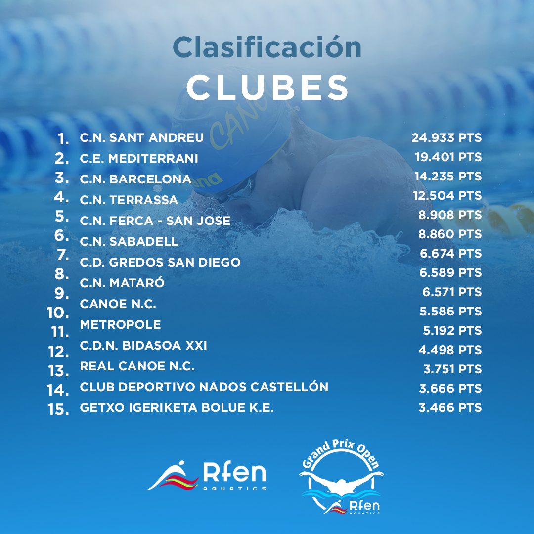 En la clasificación de clubes del Grand Prix Open RFEN de natación, podemos encontrar que el <a href="/CNsantandreu/">CN Sant Andreu</a> se posiciona en el primer lugar con 24.933 puntos FINA. 

El <a href="/CEMediterrani/">Club Esportiu Mediterrani</a> se sitúa en segundo lugar con 19.401 puntos FINA.

Nos esperan unas etapas muy interesantes.
