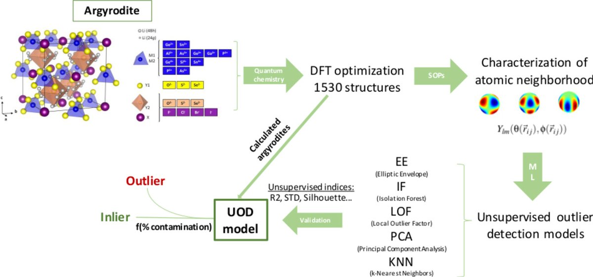 energigune_brta's tweet photo. 🆕#OpenAccess paper on @sciencedirect of CIC energiGUNE researches Dr. Gallo @gallo_marinero, Dr. @MarineReynaud, Dr. @CasasCabanas and Dr. Carrasco: 
▶Unsupervised #machinelearning to classify crystal structures according to their structural distortion.
https://t.co/B9BJJeaztg https://t.co/XNj58CKj6c