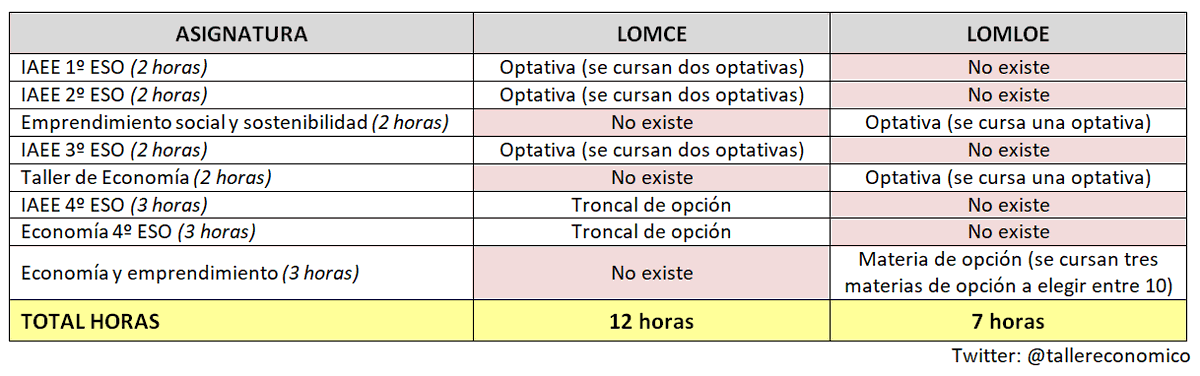 Si se confirma el borrador de <a href="/GVAeducacio/">GVA Educació</a>, el sistema educativo valenciano perdería 5 horas como mínimo de #Economía en Secundaria. Quitar horas de una #Ciencia como la Economía, es quitar horas de pensamiento crítico. No lo permitamos como sociedad.
#LaEconomíaSeQuedaEnLasAulas