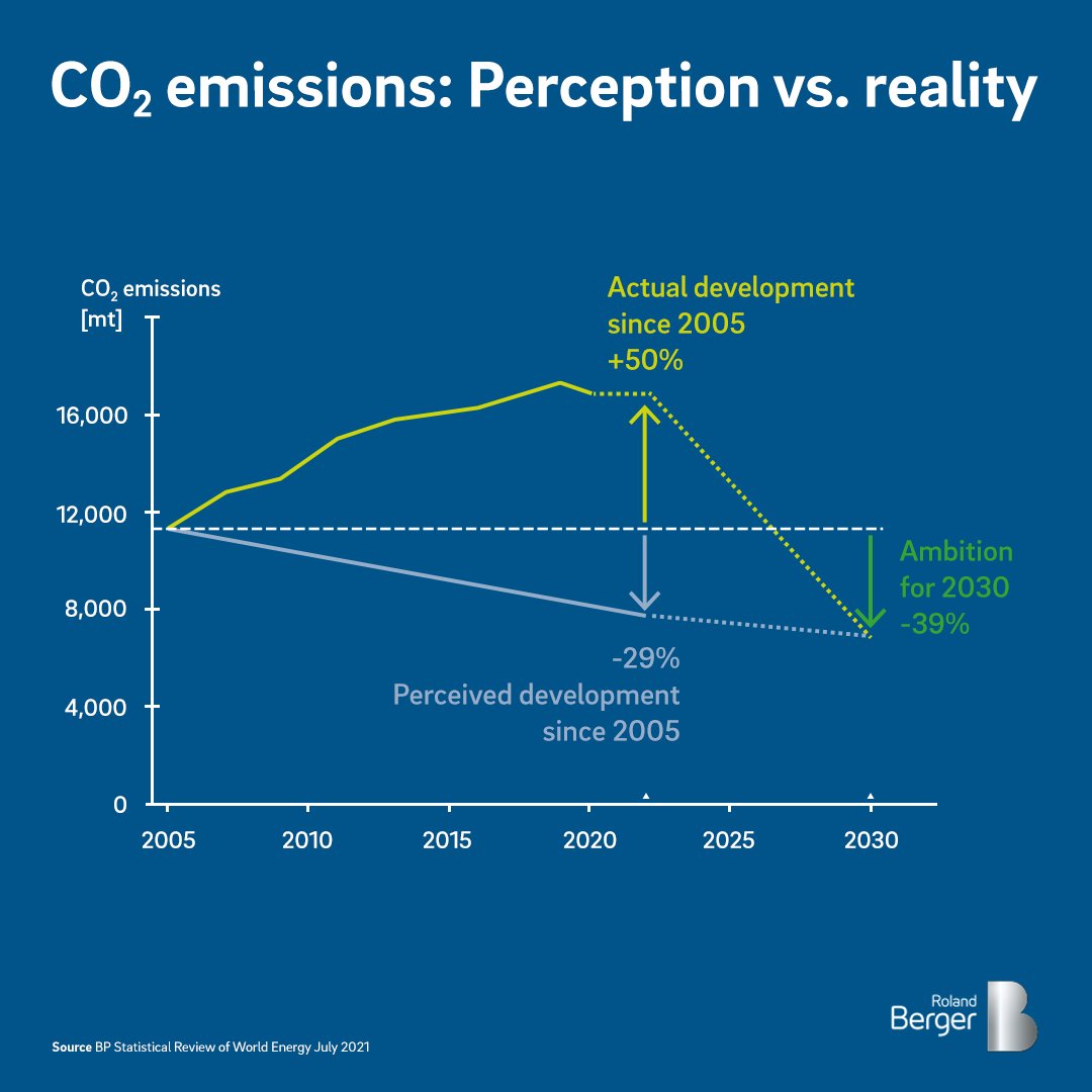 #RolandBergerChartOfTheWeek - With Asia Pacific being responsible for around half of the world s CO₂ emissions, systemic changes are urgently required to speed up the region's energy transition. Further developments are crucial to meeting carbon reduction targets. #AsiaPacific https://t.co/aXf0OPROqJ
