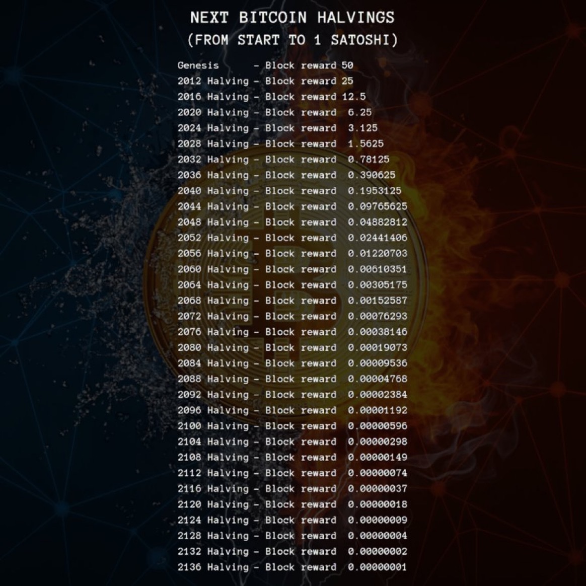 PlanM_io's tweet image. #Bitcoin block rewards from 50 BTC to 1 satoshi.

We're so early.