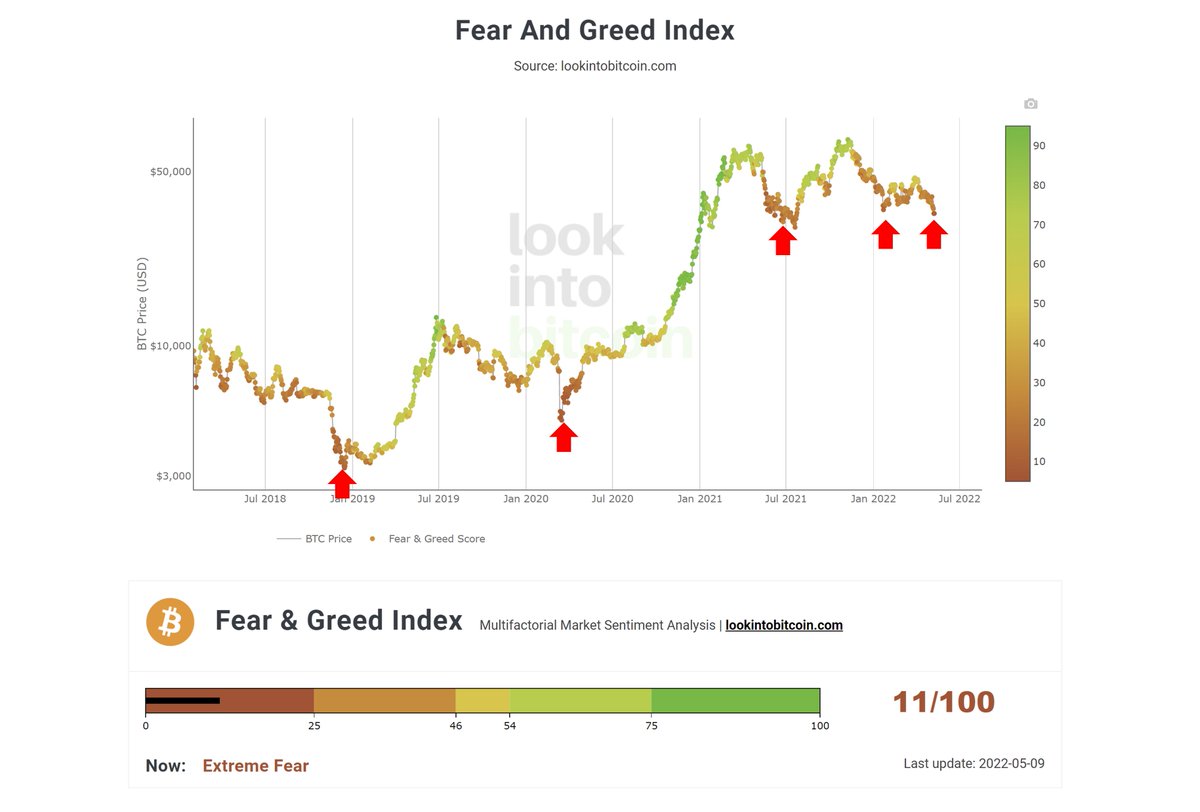 PositiveCrypto's tweet photo. Wow! We all know the Fear & Greed Index being in extreme fear does not necessarily mean a bottom. But to get a score as low as 11 is very rare.
Arrows on the chart show previous scores of 11 or lower.
Live chart: https://t.co/Jr5151zN7I https://t.co/T6he5i8OeA