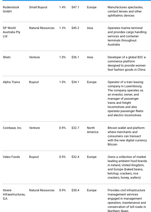 DonaldPond6's tweet image. #HVPE is currently on a discount of 40% to NAV. Exposed to over 1,000 companies and here are the top 7: yes, there's Coinbase (and Roblox too in top 10), but there's also food, marine terminals, trains, infrastructure. Diversified and potentially very cheap.