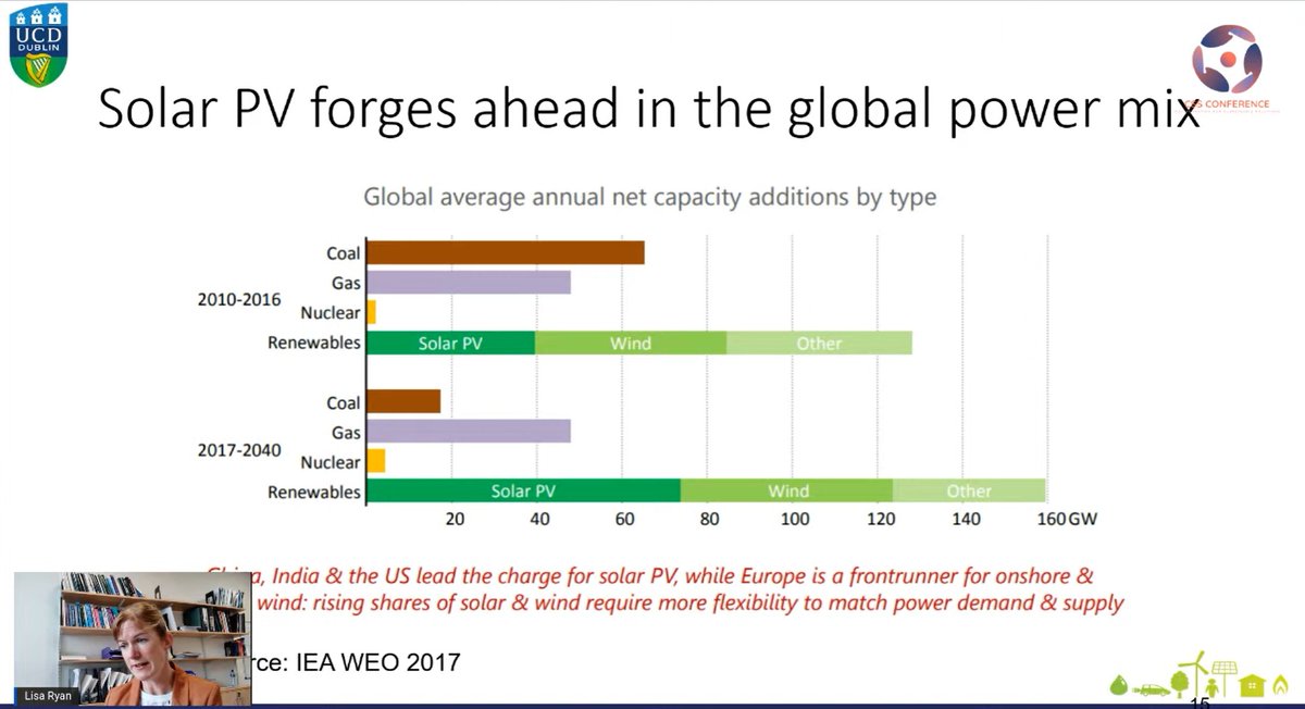 ConferenceTise's tweet photo. @LryanEnergy @ucddublin The trend of global #powermix forecasted to be dominated by #solarpv in the next 20 years.
#TISECSS22 https://t.co/0DzxdAPJRN