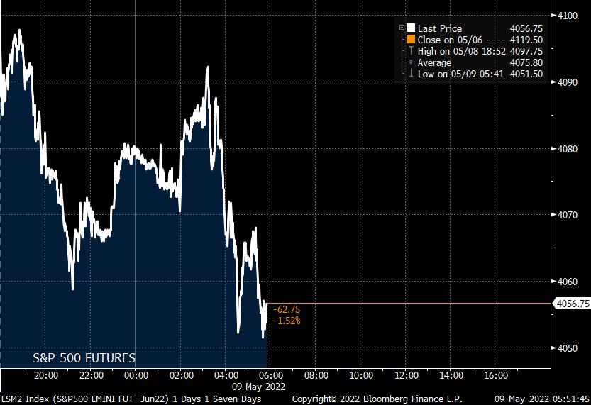 Morning Note:

-Selloff extends into sixth week
-US 5-yr yield highest since '08
-DXY is the highest since 2002