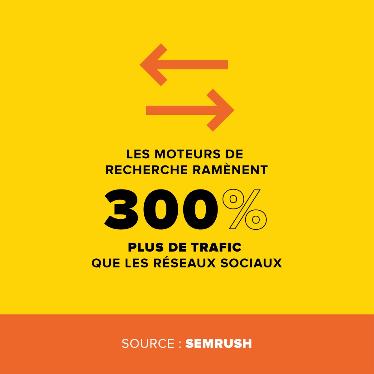 JustSearch_fr's tweet photo. #CHIFFRESCLES #SEO

Le #SEO est un levier d'acquisition majeur dans le digital 🏆 

Les critères de positionnement changent régulièrement, au fil des changements des algorithmes 🌐

Focus sur les chiffres clés actuels du #SEO 🧐

#référencement #organic #agencedigitale #organique https://t.co/Uko4Fi9XeX