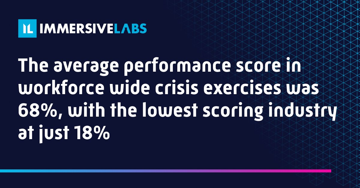 immersivelabs's tweet photo. A regular cadence of exercising is key to building cognitive agility. Exercising must become a 'business as usual function, not an occasional luxury'.

Hear suggestions from psychologists in the industry on how you can improve your cyber crisis response 👉 https://t.co/t6uKI06AIg https://t.co/7vaZuiShWx
