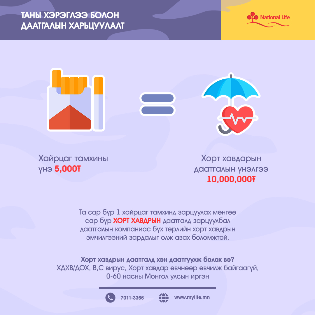 Сар бүр 1 хайрцаг тамхинд зарцуулах мөнгө тань 10,000,000₮ -ийн үнэлгээтэй Хорт Хавдрын даатгалын сарын хураамжтай тэнцүү юм.
"Энх Амьдрал" хорт хавдрын даатгал
7011-3366
#ОнлайнДаатгал
mylife.mn
