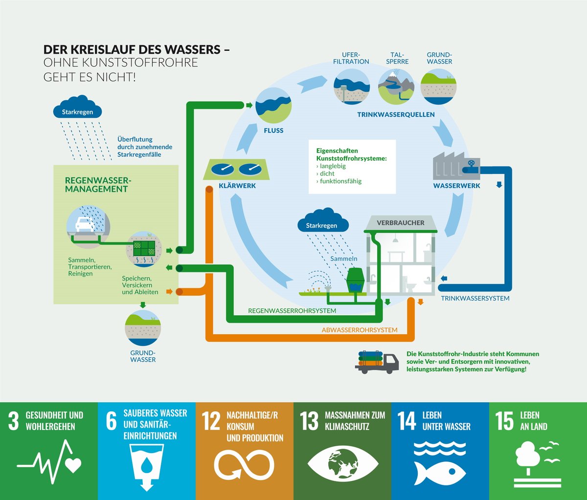 KRV_eV's tweet photo. #Transformation in der #Umweltpolitik: #Kunststoffrohre sorgen für hohe #Hygienestandards sind für die #Wasserkreisläufe unverzichtbar. Die #Klimaanpassungsstrategie der @Bundesregierung wird erst durch #Kunststoffrohre umsetzbar.
https://t.co/JlK7R0bxTe https://t.co/otScMAi2mL