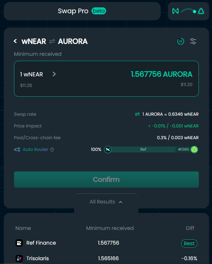 resdegen's tweet photo. JUST IN: Liquidity aggregation between $NEAR and $AURORA is live on @finance_ref | $REF

This new feature is called Swap Pro and will unlock a huge potential, not seen yet in crypto https://t.co/UdFCCS0aaU