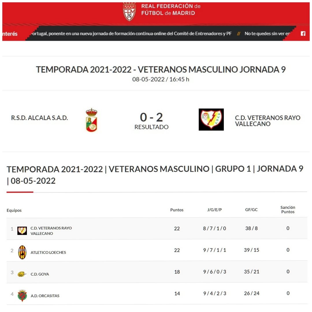 rvmveteranos's tweet photo. 👴🏻 LIGA VETERANOS @RFFM_oficial | #CAMPEONES de la 1ª Liga #RFFM tras la victoria de ayer en #AlcalaDeHenares con mucha VALENTÍA, CORAJE y NOBLEZA
🥅Vet. @rsda_oficial - 0️⃣
AV @RayoVallecano - 2️⃣
⚽ Potele
⚽ Arranz
#VamosRayo #AVRV
#veteranosRFFM
#FutbolVeteranos
#AVRV https://t.co/sSc5fuCWK7