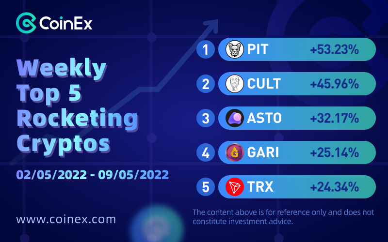 coinexcom's tweet photo. This is your weekly Top 5 Rocketing cryptos on https://t.co/6mqeYmTtDe 🚀

1️⃣ $PIT @BscPitbull 
2️⃣ $CULT @wearecultdao 
3️⃣ $ASTO @altstatemachine 
4️⃣ $GARI @GariToken 
5️⃣ $TRX @trondao 

#CoinEx https://t.co/s9p5vsV6zi