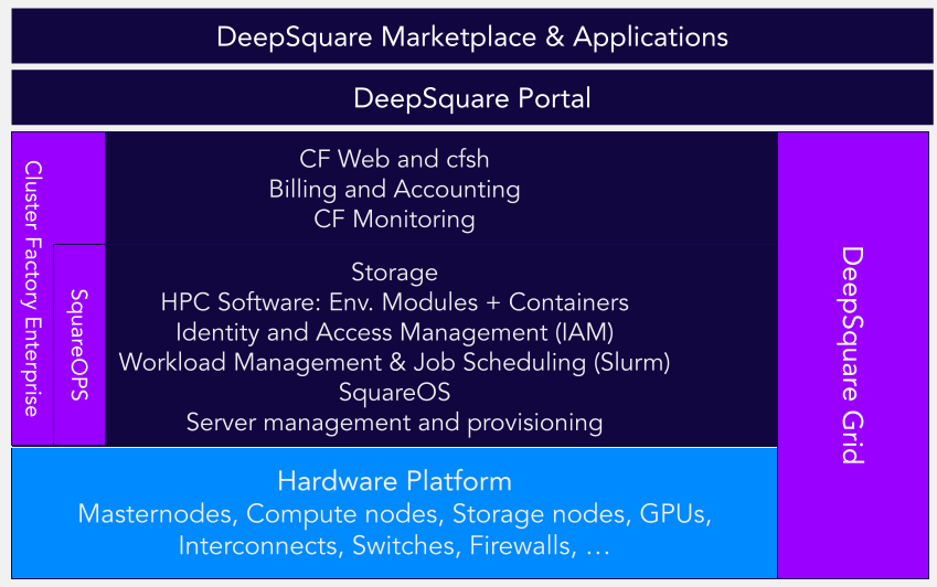 DeepSQUAREio's tweet photo. Cluster Factory is a modular #software stack allowing anyone to join the grid in a #plugandplay manner. This software is the keystone to allowing external providers to resell spare #computeresources to the DeepSquare grid. https://t.co/rfLZdmYImo