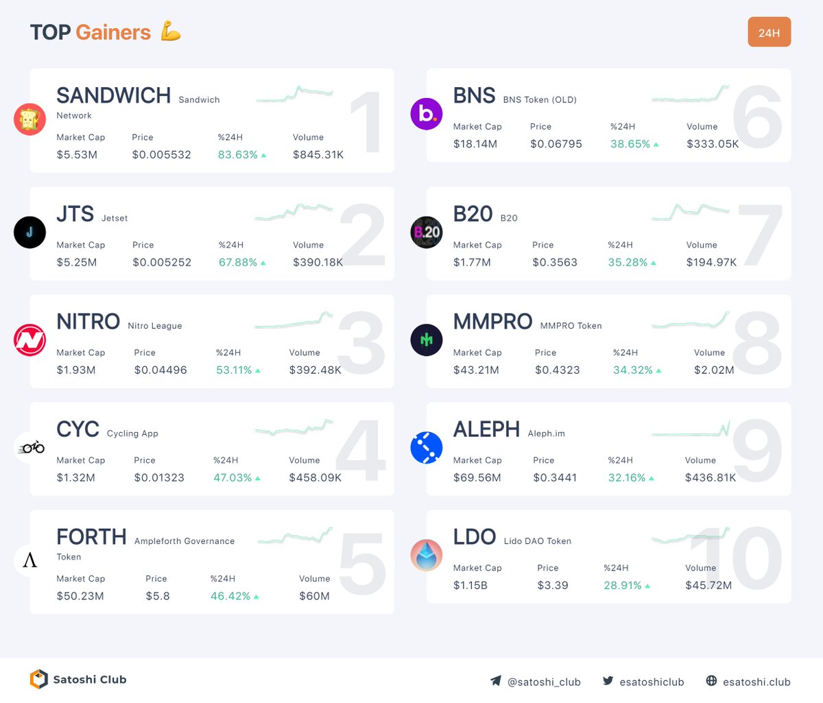 esatoshiclub's tweet photo. Top Performance Last 24hours

1. $SANDWICH - 83.63%↑ 
2. $JTS - 67.88%↑ 
3. $NITRO - 53.11%↑ 
4. $CYC - 47.03%↑ 
5. $FORTH - 46.42%↑ 
6. $BNS - 38.65%↑ 
7. $B20 - 35.28%↑ 
8. $MMPRO - 34.32%↑ 
9. $ALEPH - 32.16%↑ 
10. $LDO - 28.91%↑ 
#btc #satoshiclub #blockchain https://t.co/emiuZcA7uV
