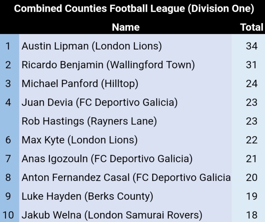 The <a href="/ComCoFL/">Combined Counties Football League</a> (D1) season came to an end this weekend with <a href="/WallingfordTown/">Wallingford Town AFC</a> beating <a href="/fc_hilltop/">Hilltop FC</a> in the playoffs. <a href="/LondonLions_/">London Lions F.C.</a> claimed the title a few weeks previous, finishing the season on 100 points. Lions forward Austin Lipman finished top scorer. 
 nonleaguehq.wixsite.com/nlhq/6-ccfl-di…