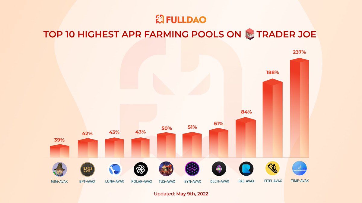 FullDaoProtocol's tweet photo. Top 10 🔥 highest #APR #Farming Pools on @traderjoe_xyz 

Shout out to 
@Wonderland_fi
@StepApp_
@ripaefinance
@EchelonFDN

Which pools do you desire to appear on 🔺@FullDaoProtocol ? Share us below 👇 https://t.co/qdpQwWGj2A