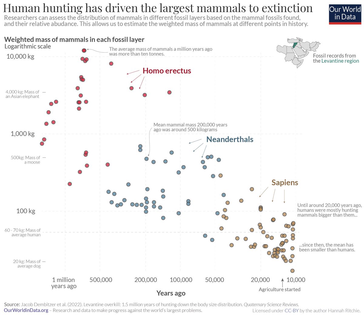 _HannahRitchie's tweet photo. A common pattern throughout human history: wild mammals have gotten smaller.

We hunted the large ones to extinction.

This is still the case today, but it doesn't have to be that way.

My latest @OurWorldInData article: https://t.co/DpFNuT6TNq https://t.co/s8SVOmKHMR