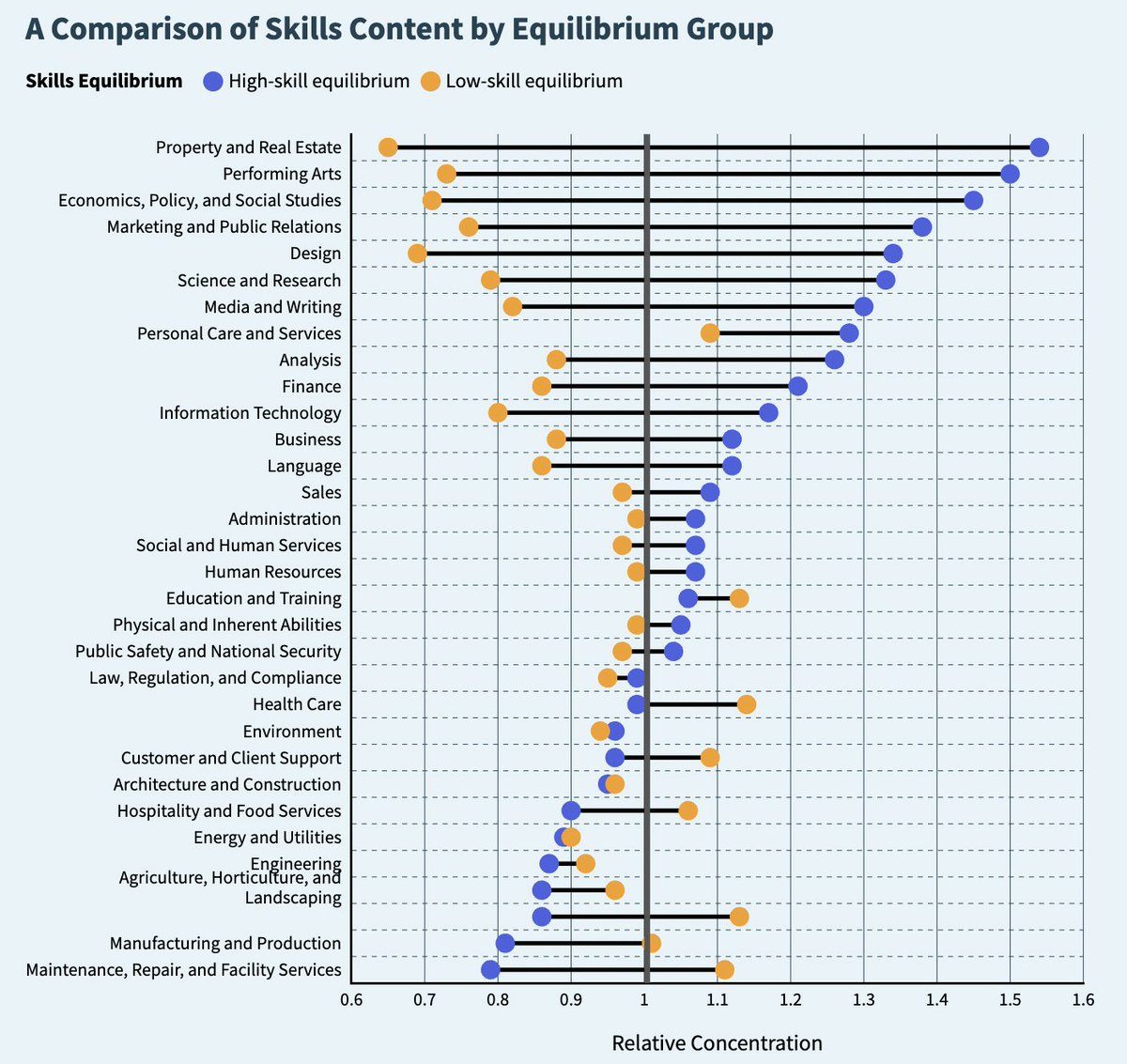 I wrote about the role of skills in levelling up. This is a challenge every place faces + one that requires very local solutions.

I also show how our open skills taxonomy can help local stakeholders understand their area skills needs. 

economicmodelling.co.uk/2022/05/06/the…